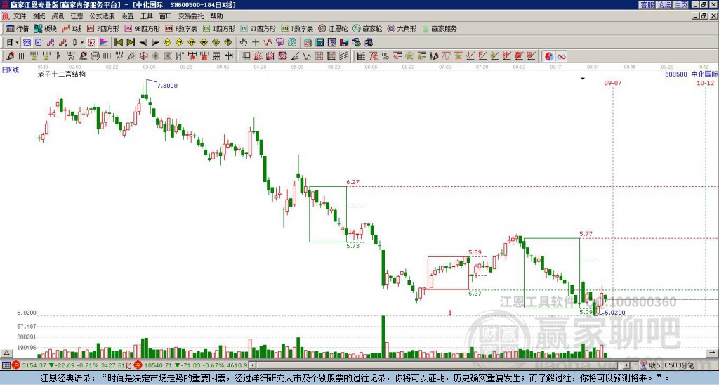 600500中化國際贏家十二宮工具