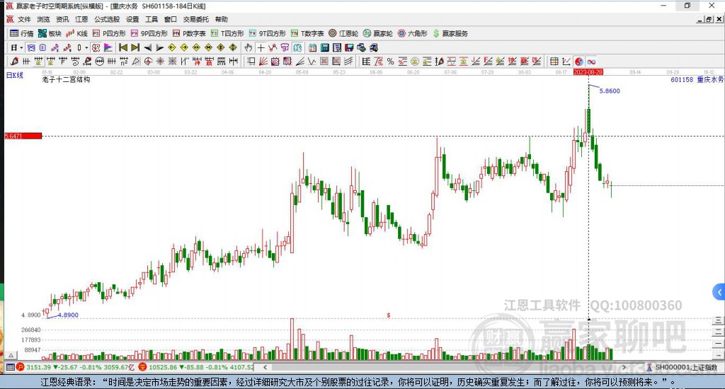 601158重慶水務(wù)贏家十二宮工具