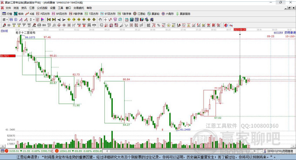 603259藥明康德贏家十二宮工具