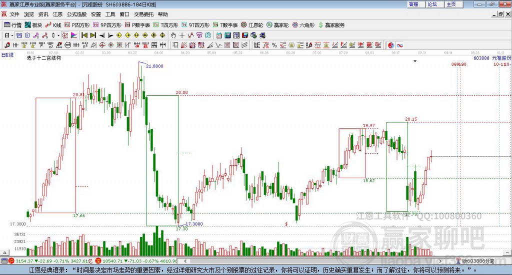 603886元祖股份贏家十二宮工具