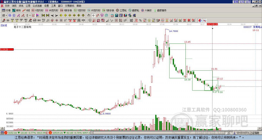 000037深南電A贏家十二宮工具 000037深南電A贏家十二宮工具
