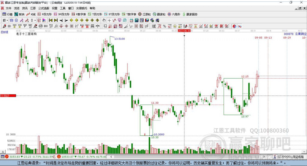000878云南銅業(yè)贏家十二宮工具 000878云南銅業(yè)贏家十二宮工具