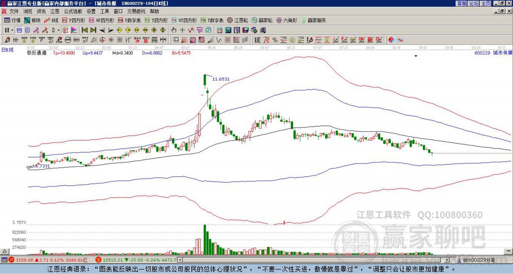 600229城市傳媒贏家極反通道工具