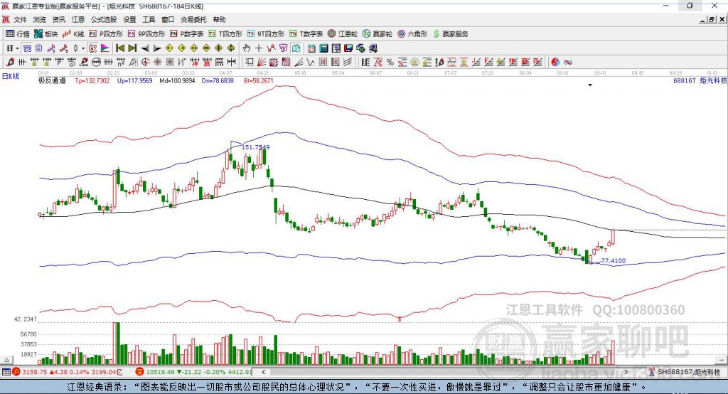 688167炬光科技贏家極反通道工具