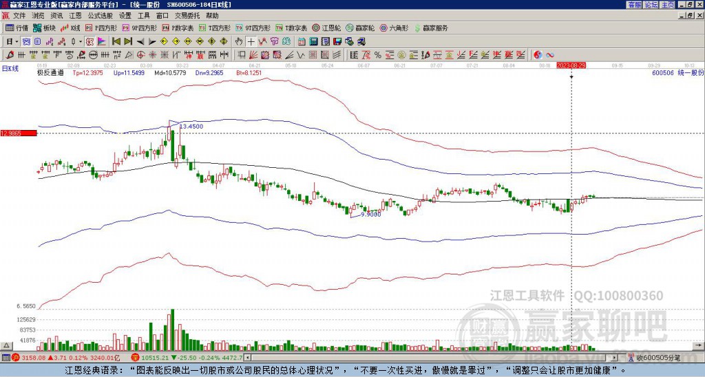 600506統(tǒng)一股份贏家極反通道工具