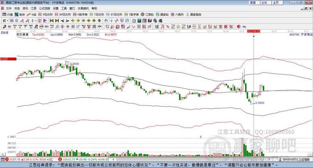 600798寧波海運(yùn)贏家極反通道工具