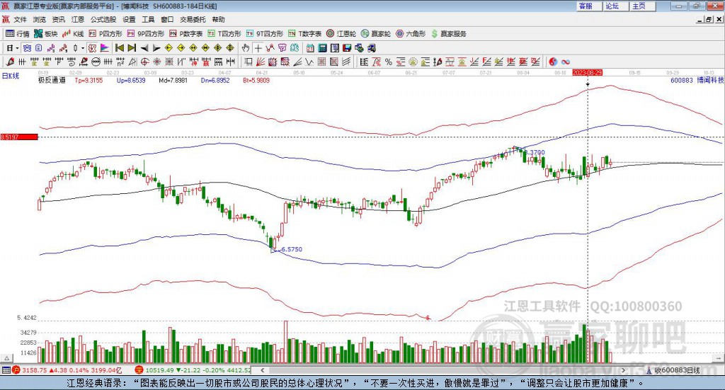 600883博聞科技贏家極反通道工具