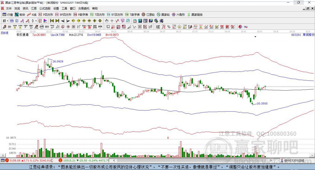 603201常潤股份贏家極反通道工具 603201常潤股份贏家極反通道工具
