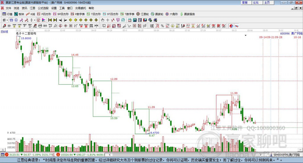 600996貴廣網絡贏家十二宮工具