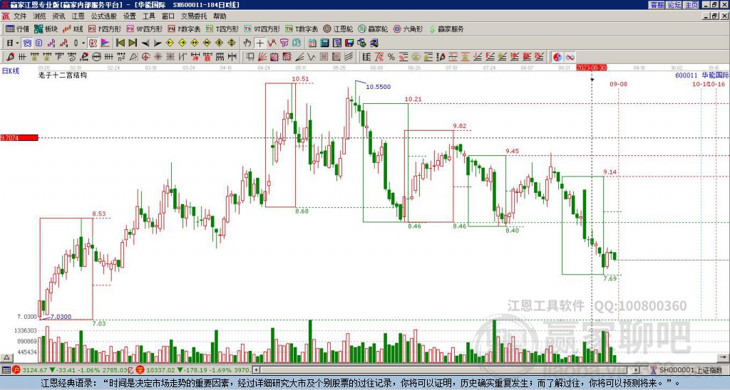 600011華能國際贏家十二宮工具