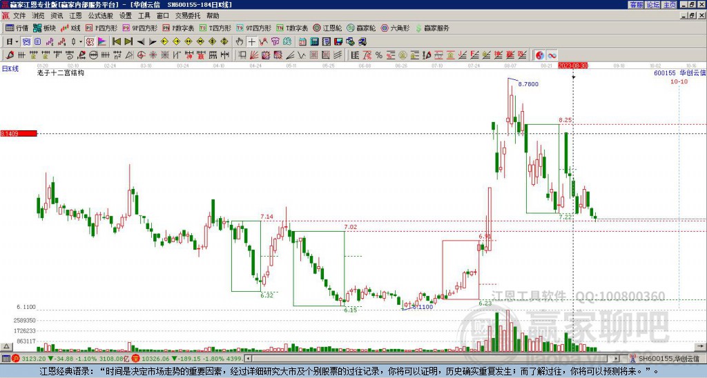 600155華創(chuàng)云信贏家十二宮工具