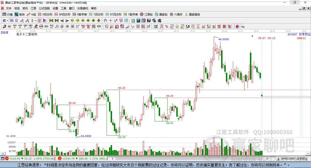 603087甘李藥業(yè)贏家十二宮工具