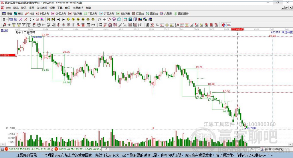603358華達(dá)科技贏家十二宮工具