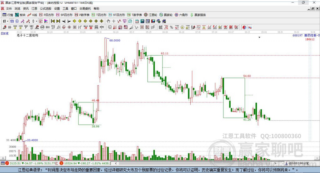 688197首藥控股贏家十二宮工具 688197首藥控股贏家十二宮工具