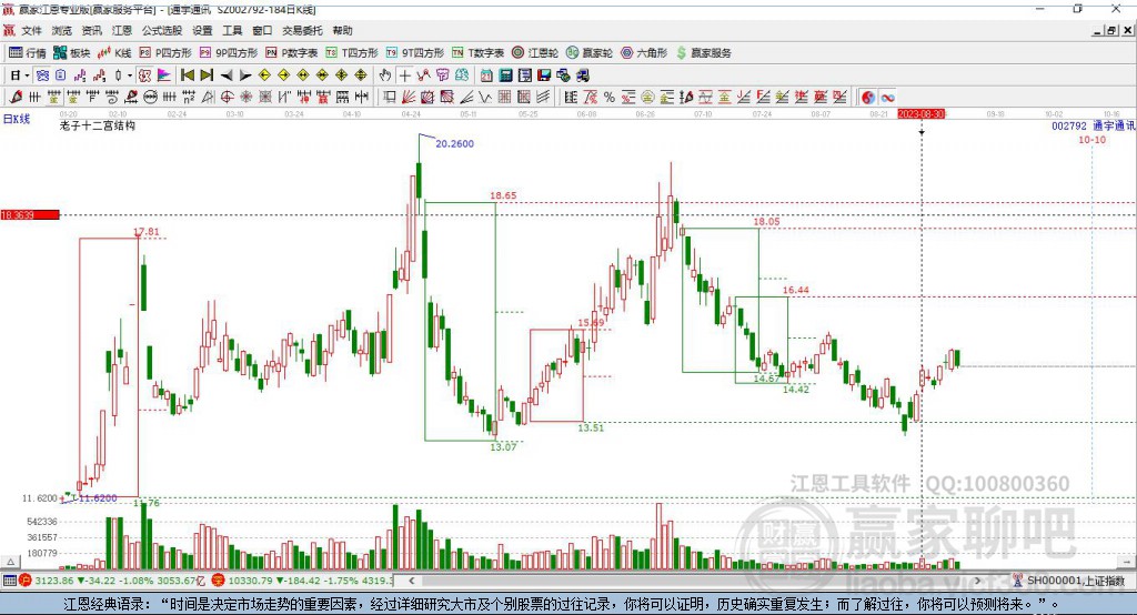 002792通宇通訊贏家十二宮工具