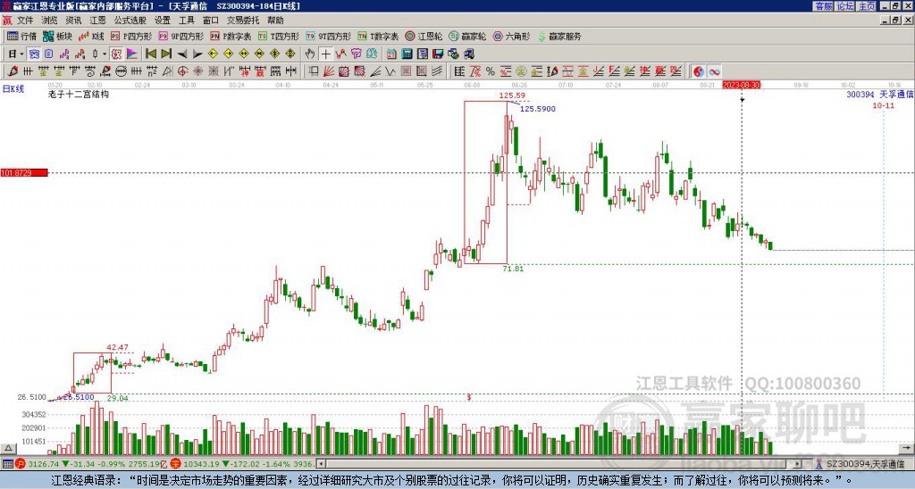 300394天孚通信贏家十二宮工具 300394天孚通信贏家十二宮工具
