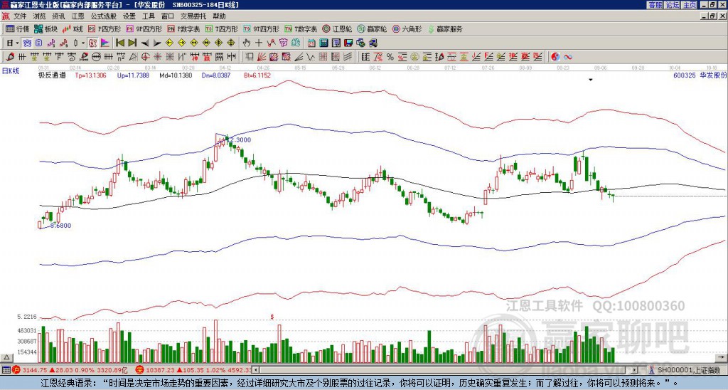 600325華發(fā)股份贏家極反通道工具