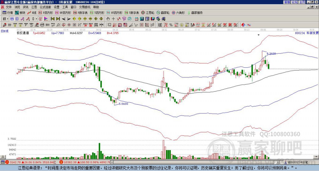 600234科新發(fā)展贏家極反通道工具