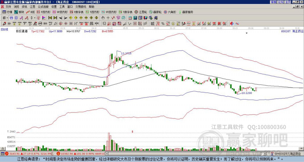 600267海正藥業(yè)贏家極反通道工具 600267海正藥業(yè)贏家極反通道工具