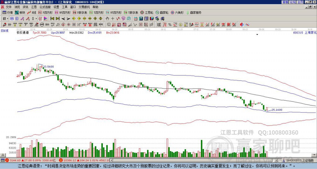 600315上海家化贏家極反通道工具