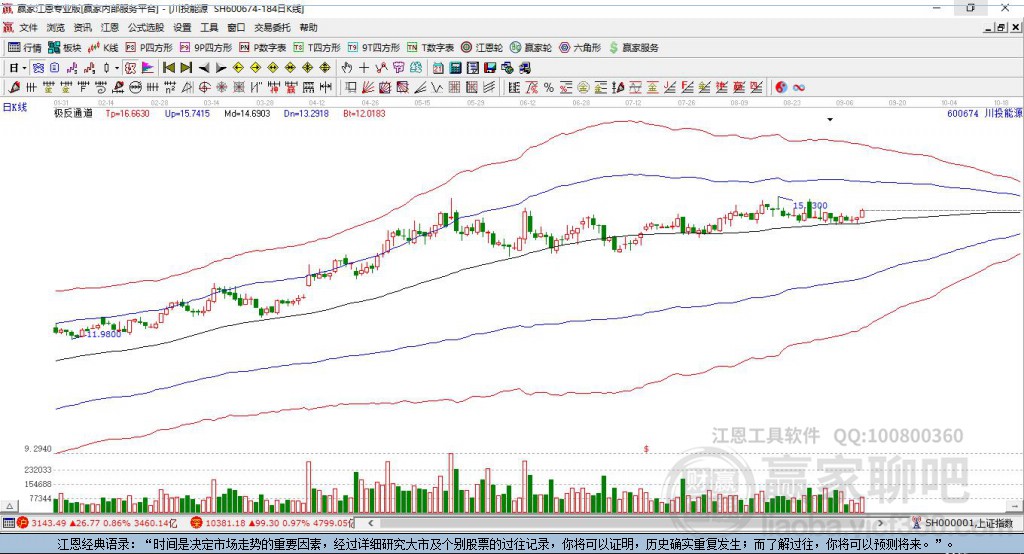 600674川投能源贏家極反通道工具 600674川投能源贏家極反通道工具