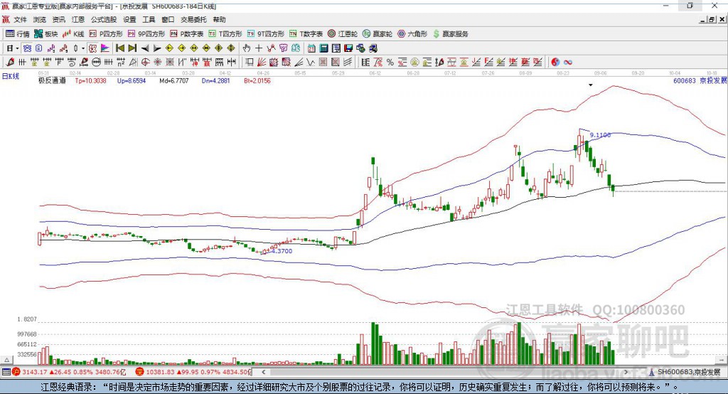600683京投發(fā)展贏家極反通道工具