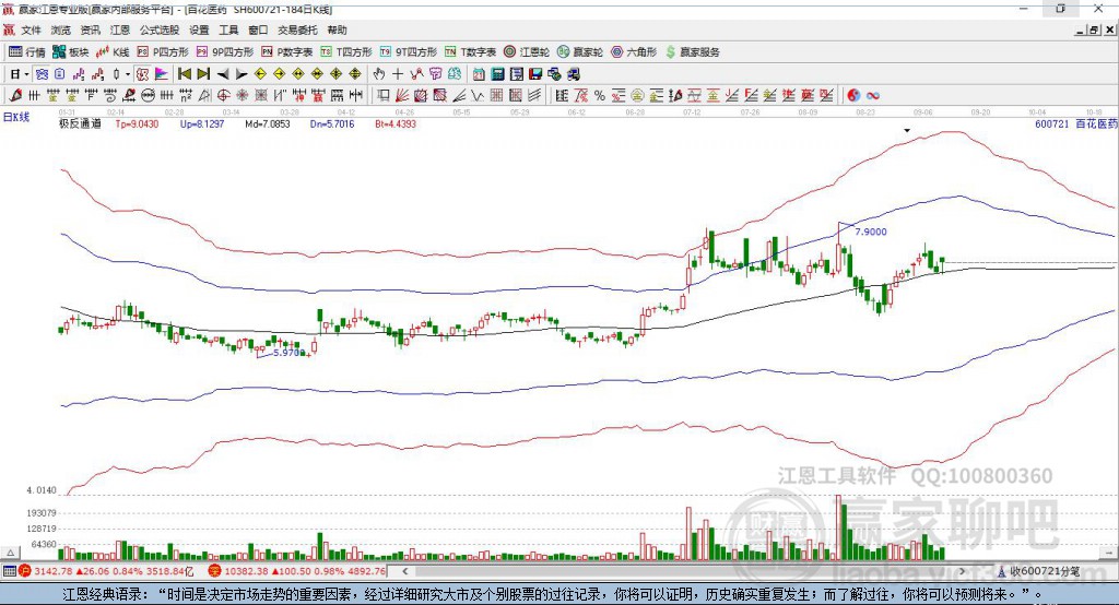 600721百花醫(yī)藥贏家極反通道工具 600721百花醫(yī)藥贏家極反通道工具