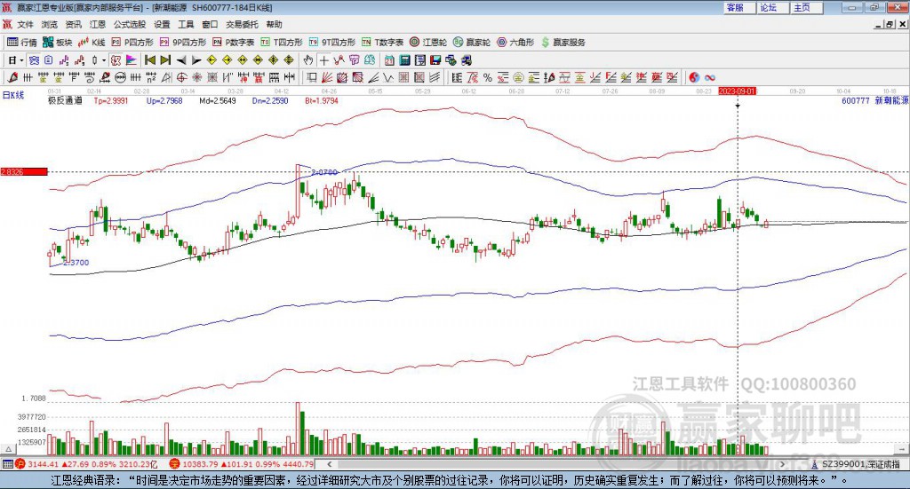 600777新潮能源贏家極反通道工具