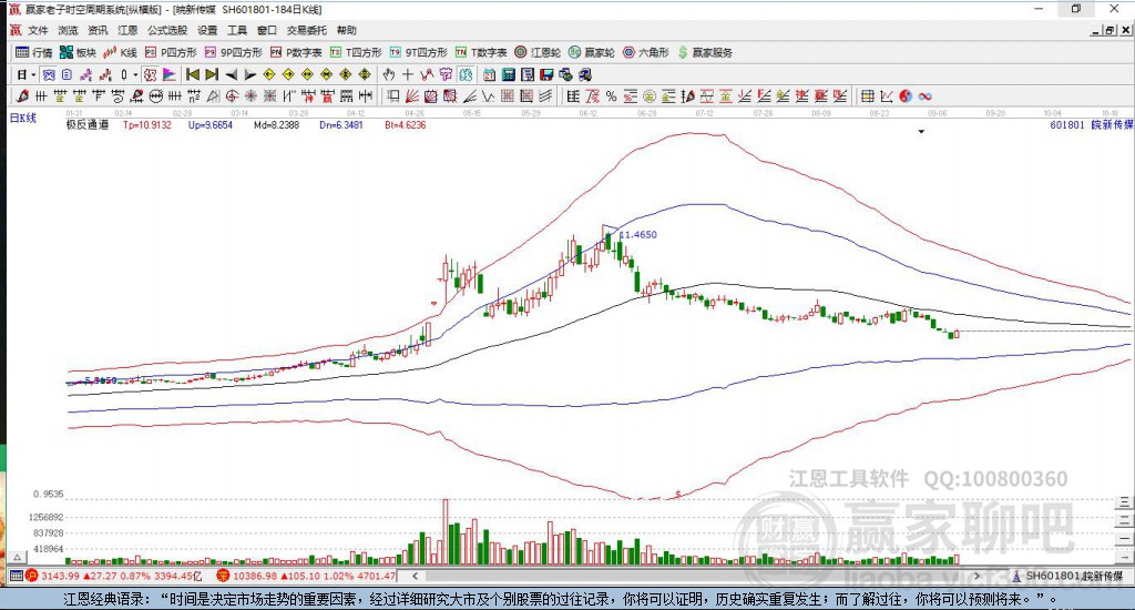 601801皖新傳媒贏家極反通道工具 601801皖新傳媒贏家極反通道工具