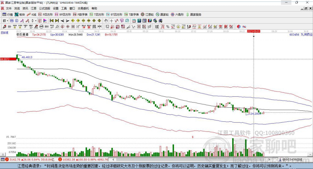 603456九洲藥業(yè)贏家極反通道工具