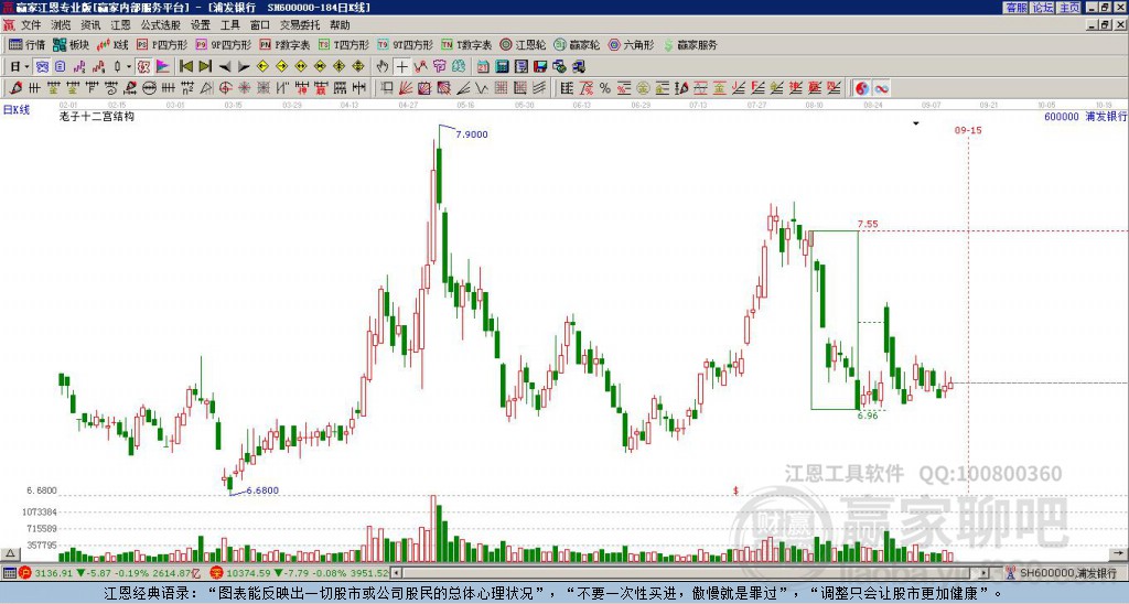 600000浦發(fā)銀行贏家十二宮工具
