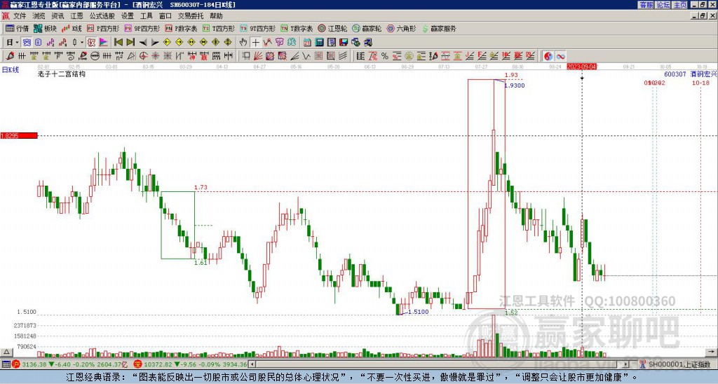 600307酒鋼宏興贏家十二宮工具