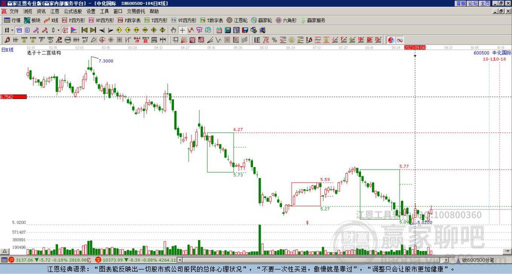 600500中化國際贏家十二宮工具