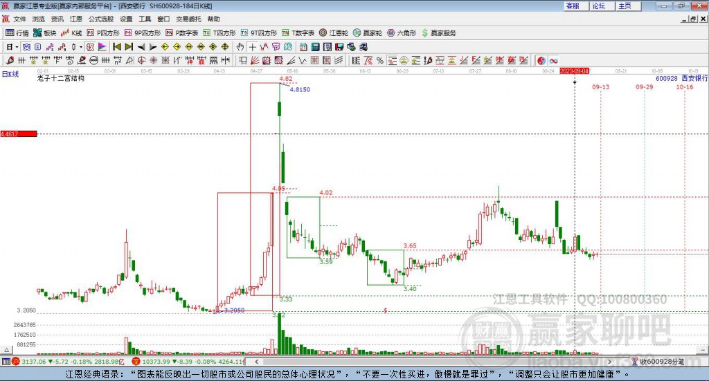 600928西安銀行贏家十二宮工具