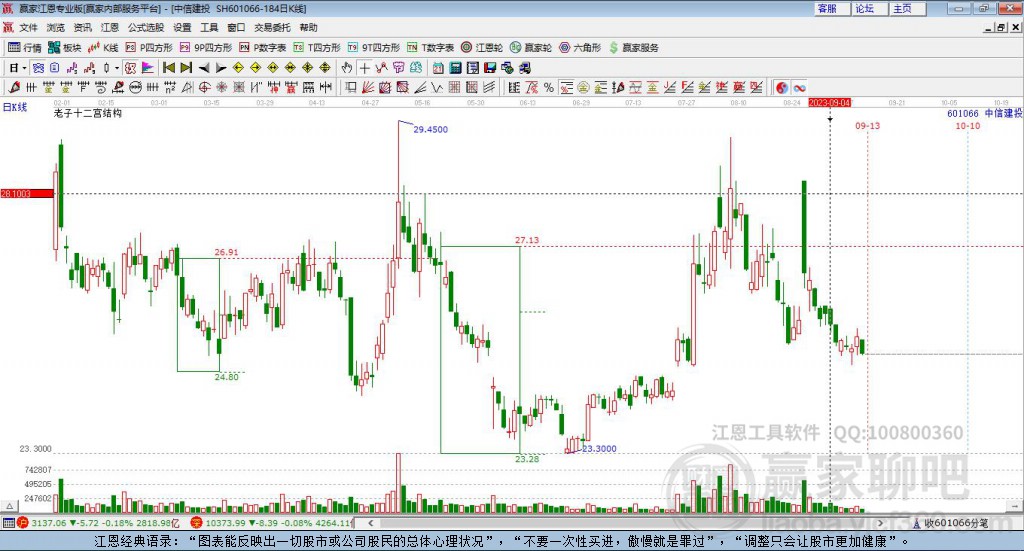 601066中信建投贏家十二宮工具