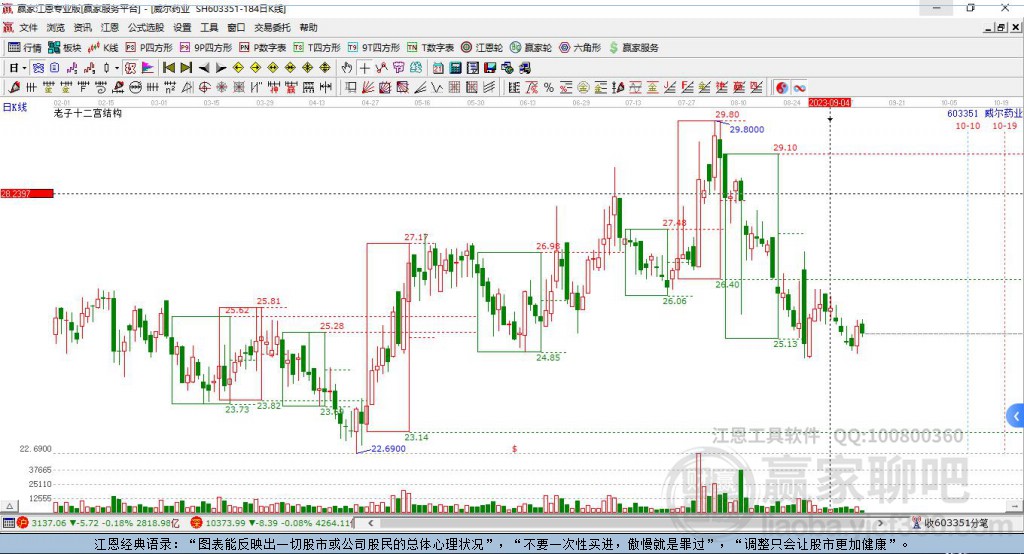 603351威爾藥業(yè)贏家十二宮工具