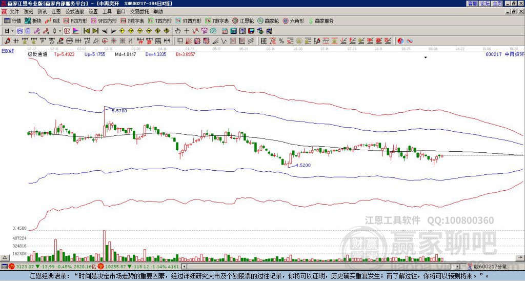 600217中再資環(huán)贏家極反通道工具