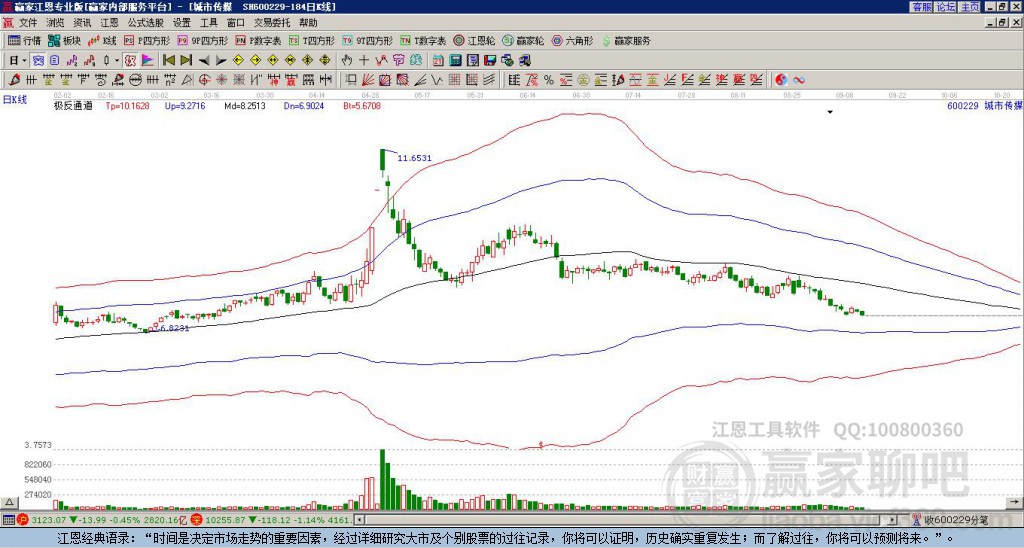 600229城市傳媒贏家極反通道工具