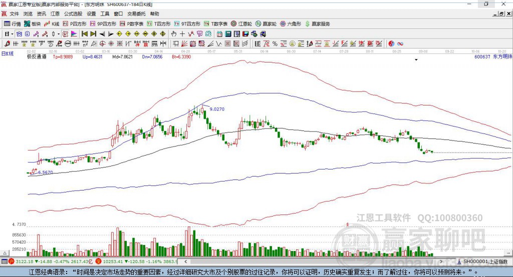 600637東方明珠贏家極反通道工具