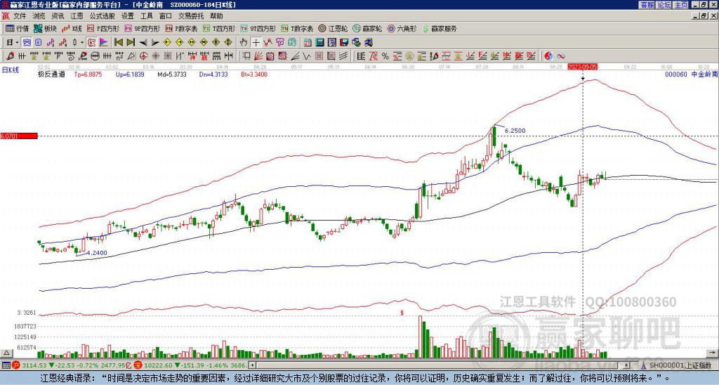 000060中金嶺南贏(yíng)家極反通道工具