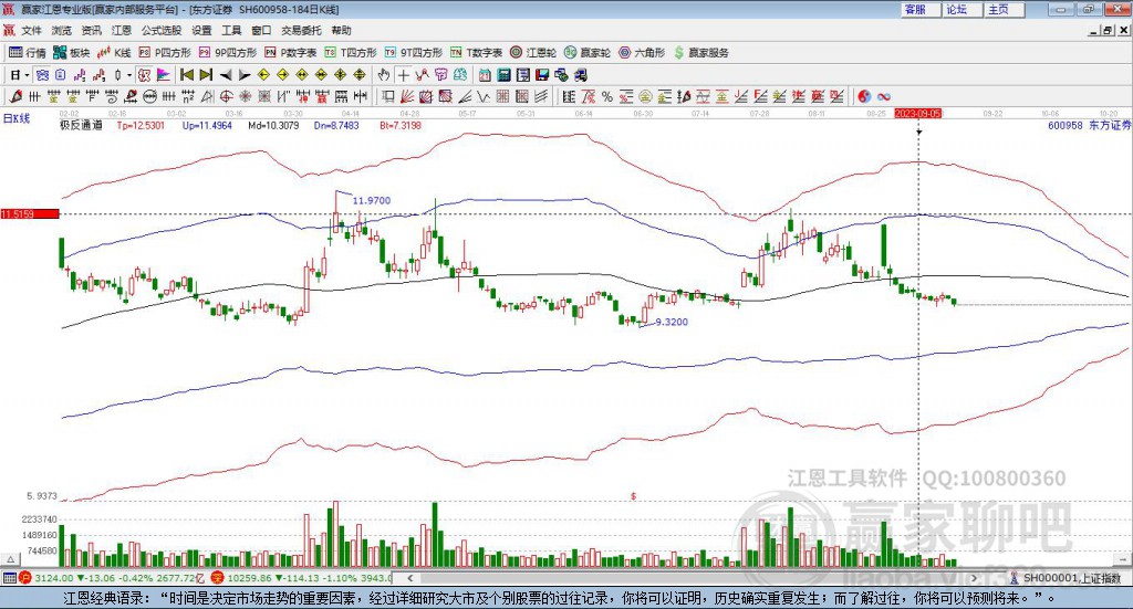 600958東方證券贏家極反通道工具