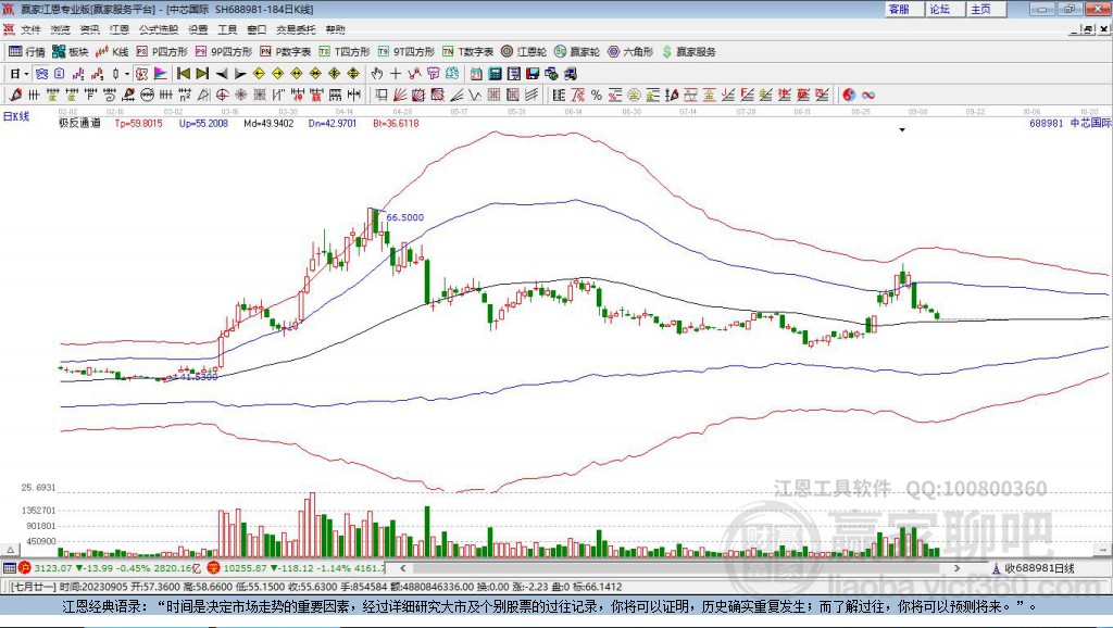 688981中芯國際贏家極反通道工具 688981中芯國際贏家極反通道工具