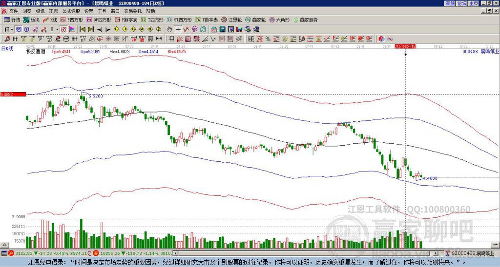 000488晨鳴紙業(yè)贏家極反通道工具 000488晨鳴紙業(yè)贏家極反通道工具