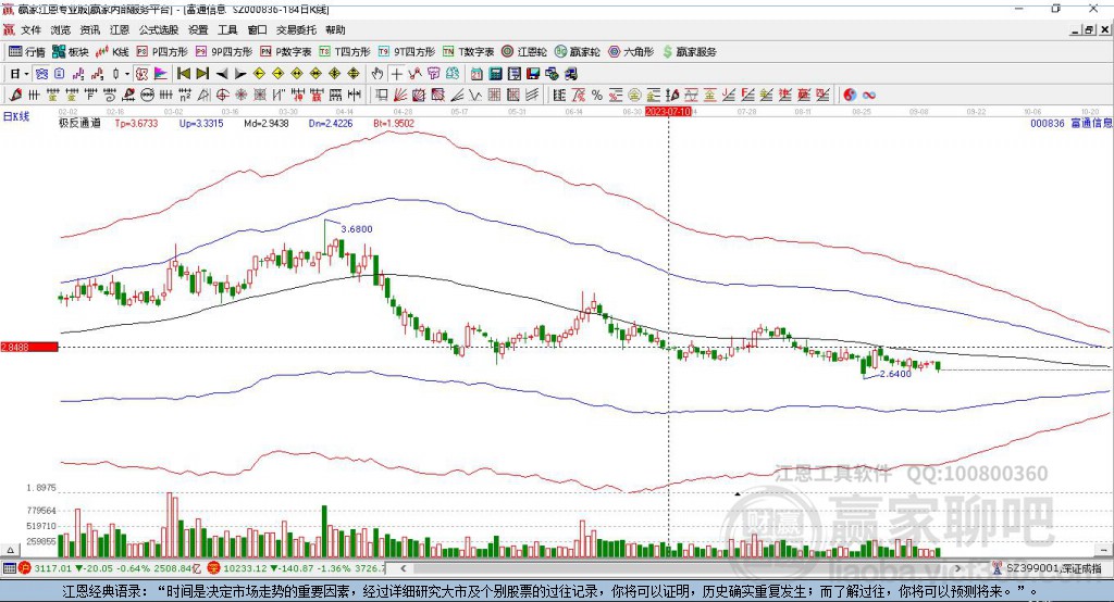 000836富通信息贏家極反通道工具 000836富通信息贏家極反通道工具
