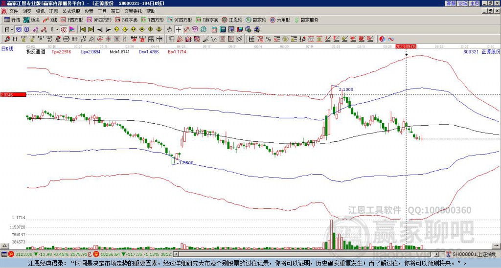 600321正源股份贏家極反通道工具
