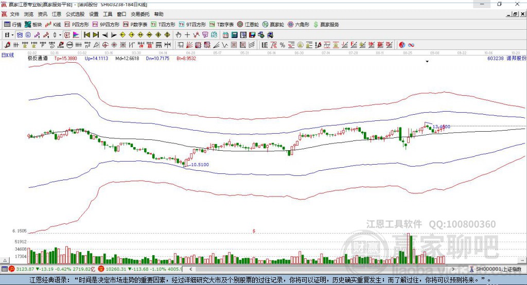 603238諾邦股份贏家極反通道工具