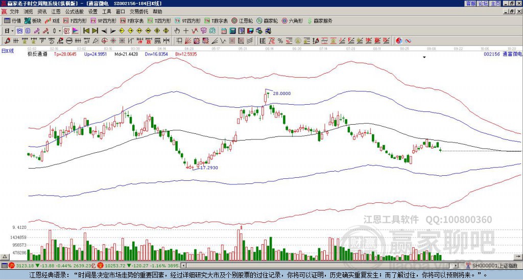 通富微電 通富微電