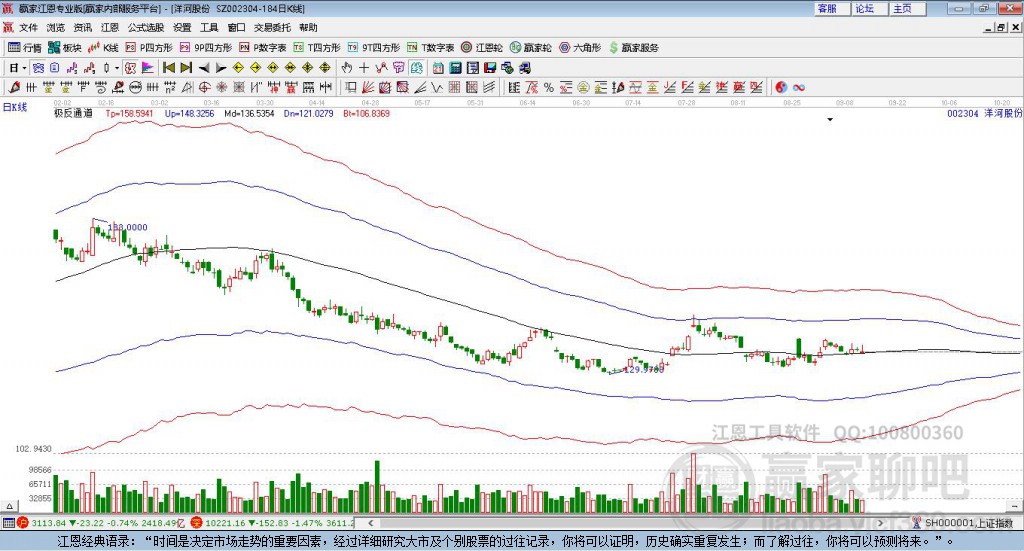 002304洋河股份贏家極反通道工具 002304洋河股份贏家極反通道工具