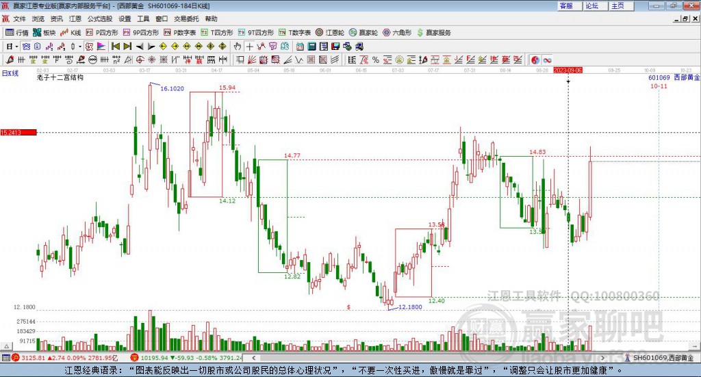 601069西部黃金贏家十二宮工具