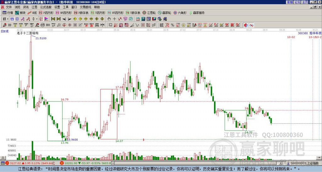 300360炬華科技贏家十二宮工具